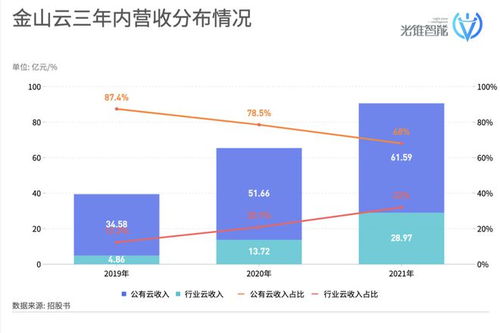 金山云遞表港交所 中小廠商在互聯(lián)網(wǎng)數(shù)據(jù)服務(wù)中迎來(lái)春天